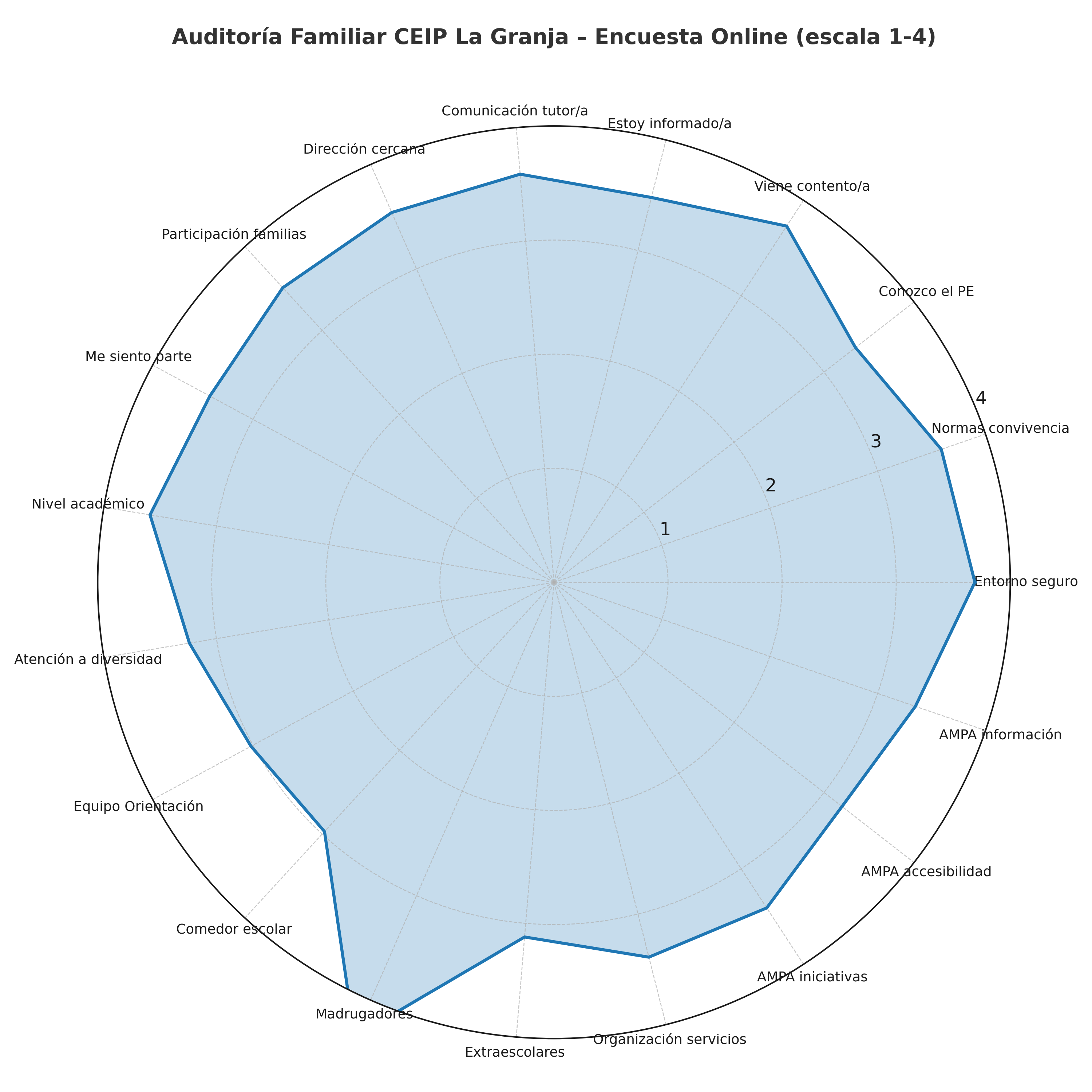 GRAFICO AUDITORIA ON LINE FAMILIAS 2025